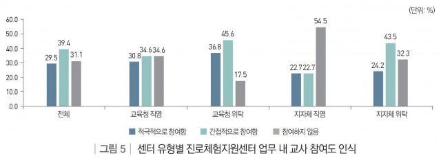 센터 유형별 진로체험지원센터 업무 내 교사 참여도 인식