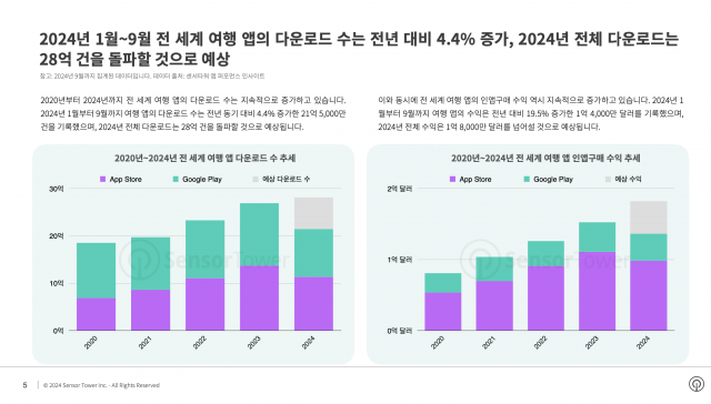 2024년 1월~9월 전 세계 여행 앱의 다운로드 수는 전년 대비 4.4% 증가, 2024년 전체 다운로드는 28억 건을 돌파할 것으로 예상