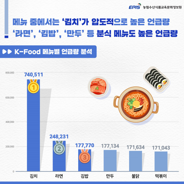 K-Food 메뉴 언급 순위 및 사례 분석