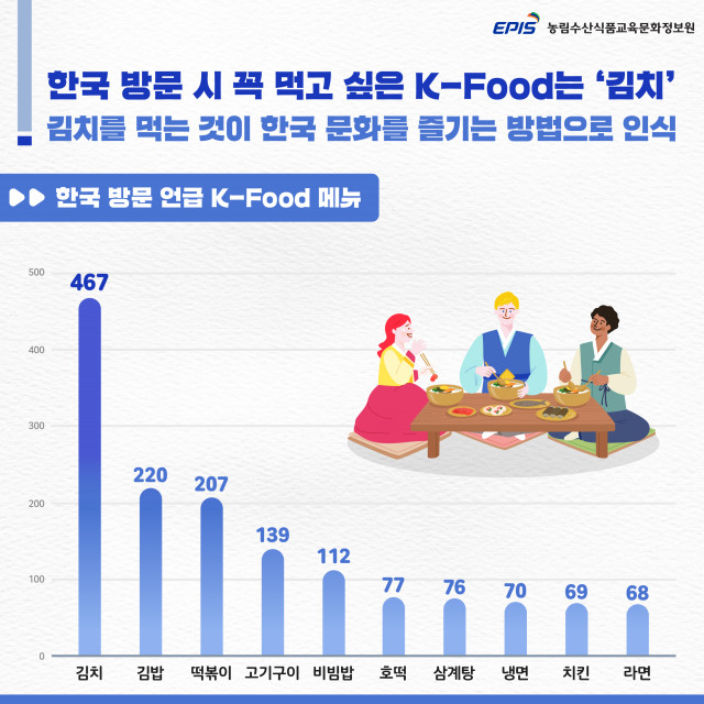 한국 방문 외국인 K-Food 메뉴 언급 분석