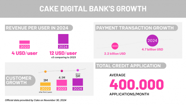 Cake Digital Bank의 인상적인 성장 궤적이 성공의 핵심 원동력이었다