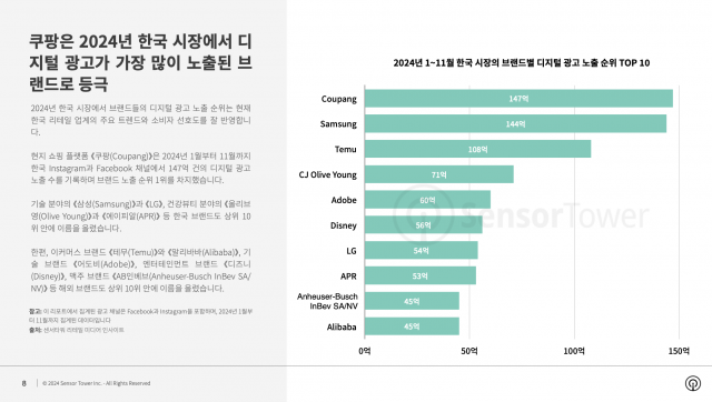 쿠팡은 2024년 한국 시장에서 디지털 광고가 가장 많이 노출된 브랜드로 등극