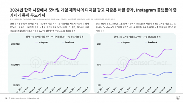 2024년 한국 시장에서 모바일 게임 제작사의 디지털 광고 지출은 매월 증가. 인스타그램 증가세가 특히 두드러져