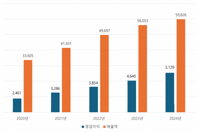 LG CNS, 2024년 역대 최대 실적 매출 5조9826억원·영업이익 5129억원 달성