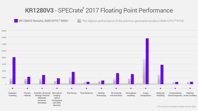 KR1280V3 - SPECrate 2017 Floating Point Performance (Graphic: Business Wire)