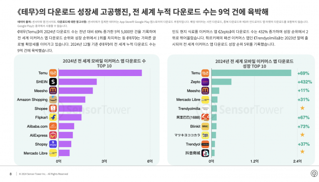 2024년 전 세계 모바일 이커머스 앱 다운로드 성장 TOP 10