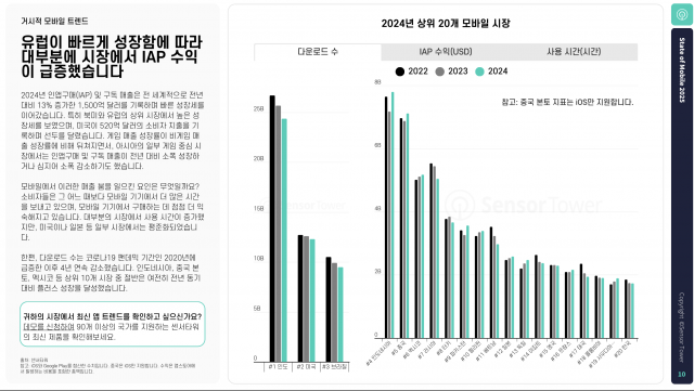 2024년 상위 20개 모바일 시장