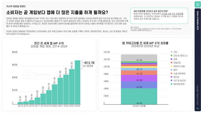 연간 전 세계 앱 IAP 수익 / 앱 카테고리별 전 세계 IAP 수익 성장률