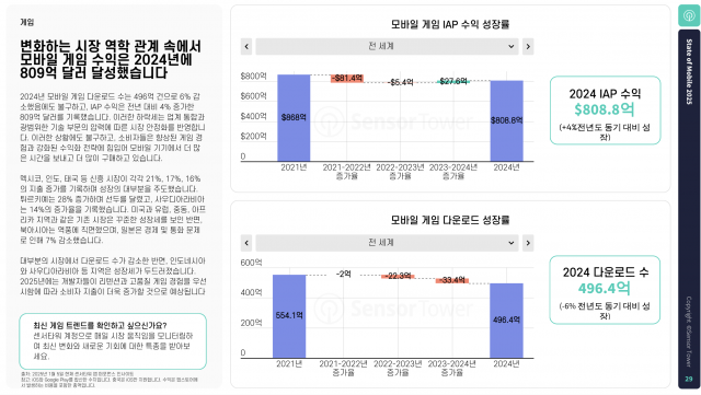 모바일 게임 IAP 수익 성장률 / 모바일 게임 다운로드 성장률