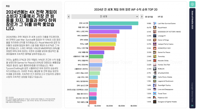 2024년 전 세계 게임 하위 장르 IAP 수익 순위 TOP 20