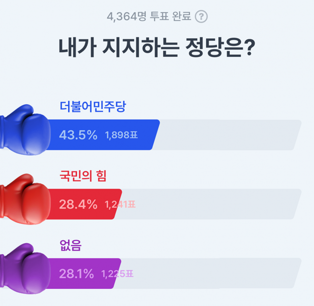 지지하는 정당에 대한 스파링 투표 결과(출처: 아하앤컴퍼니)