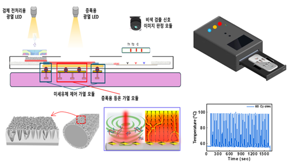본 과제에서 개발하고자 하는 현장진단형 올인원 광열 PCR 진단기기 개념도