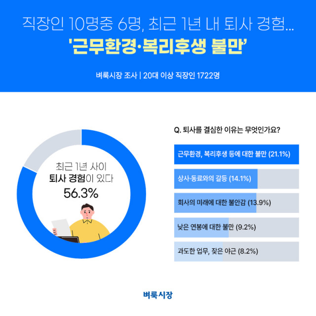 벼룩시장 조사, 직장인 10명 중 6명 ‘1년 내 퇴사 경험 있다… 근무환경·복리후생 불만’