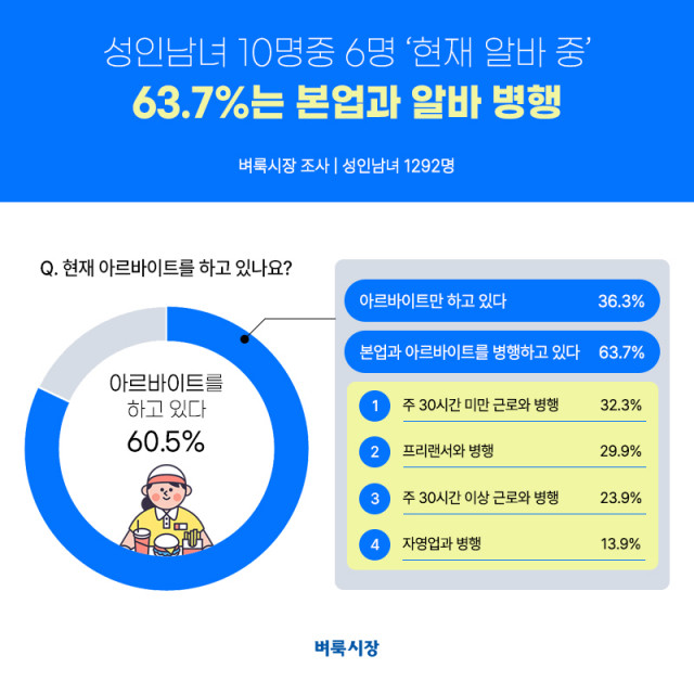 벼룩시장 조사, 성인남녀 10명 중 6명 현재 알바 중… 63.7%는 본업과 알바 병행