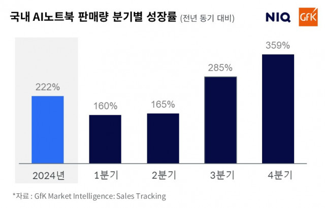 NIQ GfK 국내 AI노트북 판매량 2024년 분기별 성장률