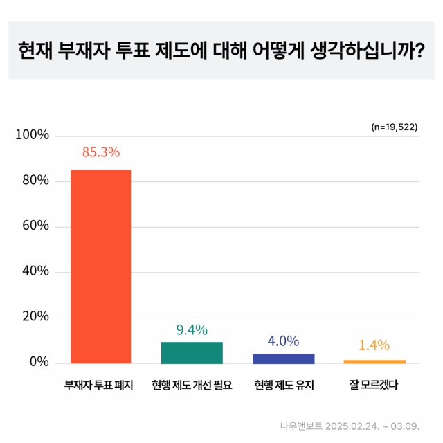 부재자 투표 제도