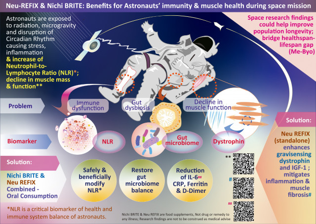 Astronauts during space missions, deep-sea researchers, high-altitude climbers, and workers exposed to radiation hazards, are highly prone to hastened process of aging and inflammaging, reflected by increase in NLR, Interleukin-6, gut dysbiosis and immune dysfunction. Going by earlier pre-clinical & clinical studies where oral consumption of Nichi BRITE and Neu REFIX beta-glucans have shown to safely and beneficially modify those biomarkers including reduction of D-Dimer and Ferritin, besides Neu REFIX standalone reducing skeletal muscle fibrosis are considered holding potentials for benefitting those undertaking expeditions in hostile conditions. Upon validation, they could be included in the guidelines as an ingredient especially for space foods. These exo-polysaccharide beta glucans produced by unique strains of Aureobasidium Pullulans are food supplements and not a drug or remedy for any illness. Research outcomes are not to be construed as medical advice.