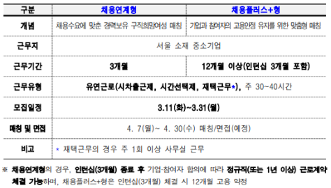 ‘서울우먼업 인턴십’ 모집유형별(채용연계형, 채용플러스+형) 세부 내용