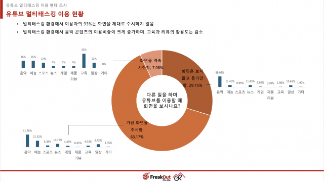 유튜브 사용자들의 멀티태스킹 이용 행태 조사 결과 상세