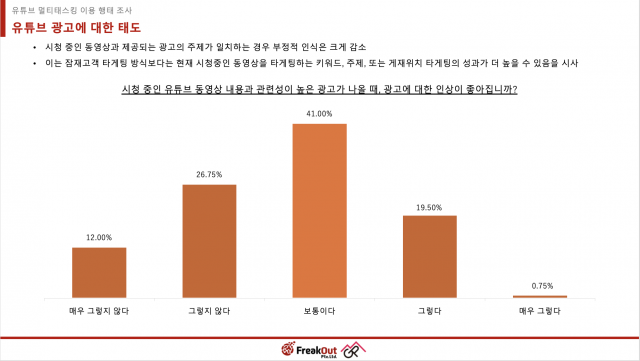 유튜브 사용자들의 멀티태스킹 이용 행태 조사 결과 상세