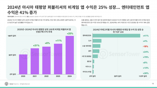 2024년 아시아 태평양 퍼블리셔의 비게임 앱 수익은 25% 성장… 엔터테인먼트 앱 수익은 41% 증가