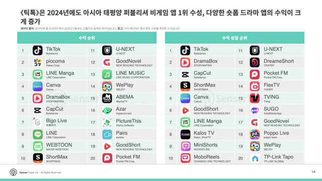 ‘틱톡’은 2024년에도 아시아 태평양 퍼블리셔 비게임 앱 1위 수성, 다양한 숏폼 드라마 앱의 수익이 크게 증가