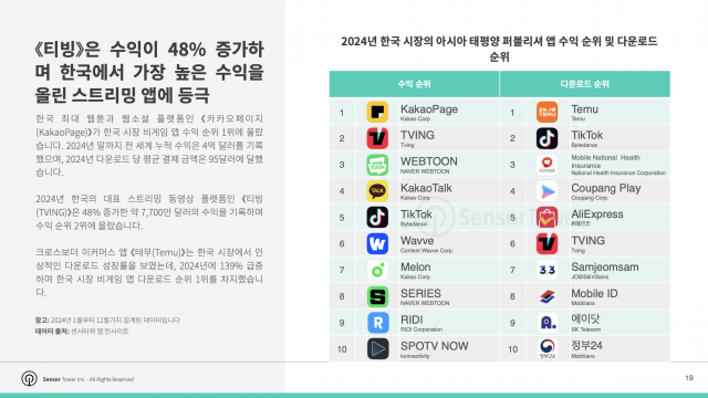 ‘티빙’은 수익이 48% 증가하며 한국에서 가장 높은 수익을 올린 스트리밍 앱에 등극