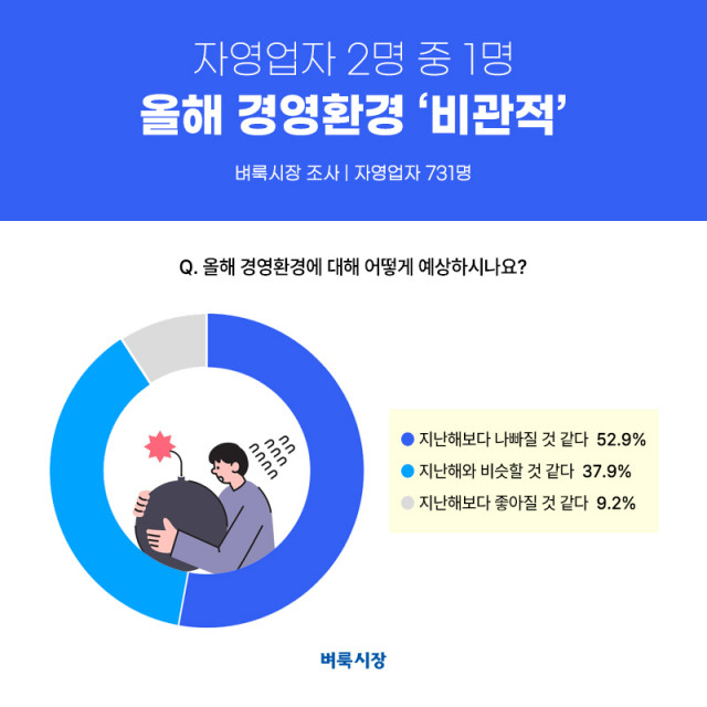 벼룩시장이 자영업자 731명을 대상으로 ‘2025년 경영환경 전망’에 대해 조사했다