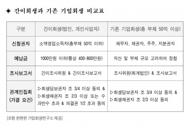 간이회생과 기존 기업회생 비교표