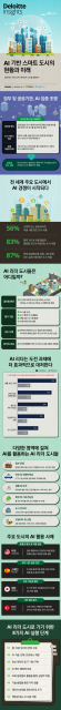 한국 딜로이트 그룹 ‘AI 기반 스마트 도시의 현황과 미래’ 발행