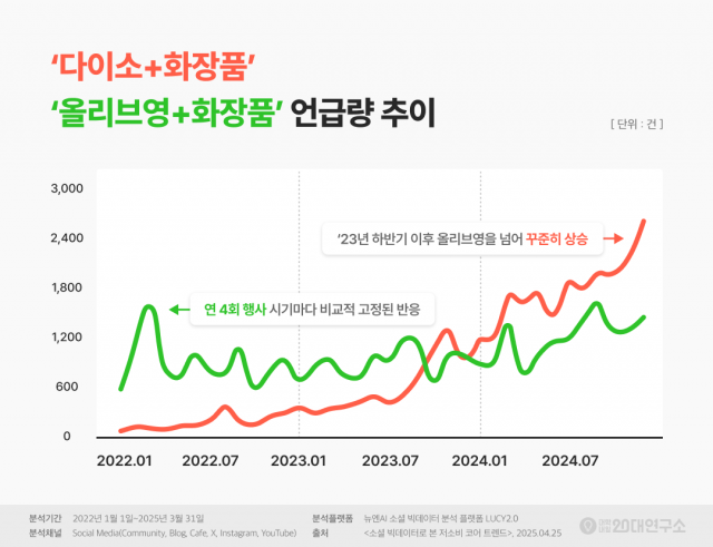 다이소+화장품, 올리브영+화장품 언급량 추이
