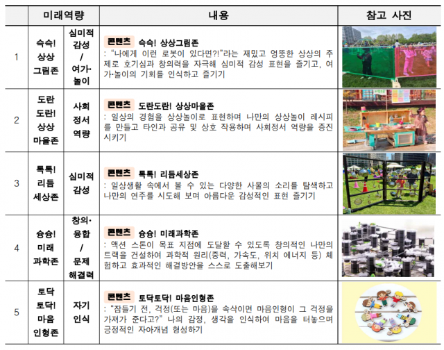 ‘팝업창의놀이터’ 운영 내용