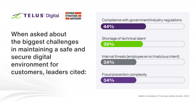 Enterprises cite compliance and skills gaps as top digital safety challenges.