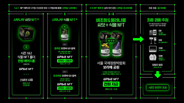 환경재단 ‘시드볼트 NFT 컬렉션’ 로드맵