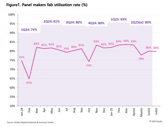 Panel makers fab utilization rate (%)