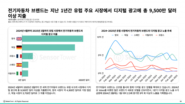 전기자동차 브랜드는 지난 1년간 유럽 주요 시장에서 디지털 광고에 총 9500만달러 이상 지출