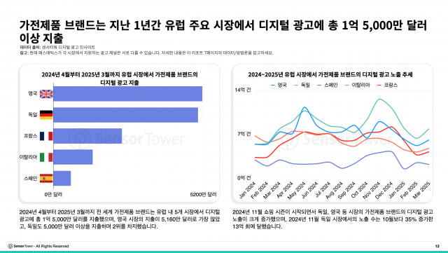가전제품 브랜드는 지난 1년간 유럽 주요 시장에서 디지털 광고에 총 1억5000만달러 이상 지출