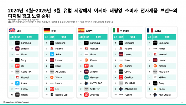 2024년 4월~2025년 3월 유럽 시장에서 아시아 태평양 소비자 전자제품 브랜드 디지털 광고 노출 순위