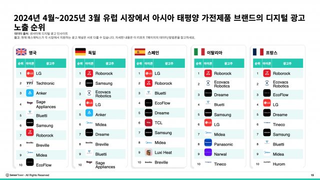 2024년 4월~2025년 3월 유럽 시장에서 아시아 태평양 가전제품 브랜드 디지털 광고 노출 순위