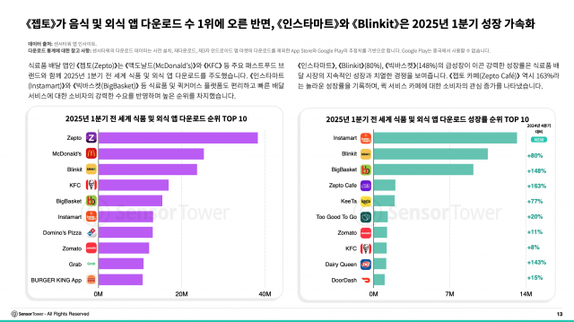 젭토가 음식 및 외식 앱 다운로드 수 1위에 오른 반면 인스타마트와 Blinkit은 2025년 1분기 성장 가속화