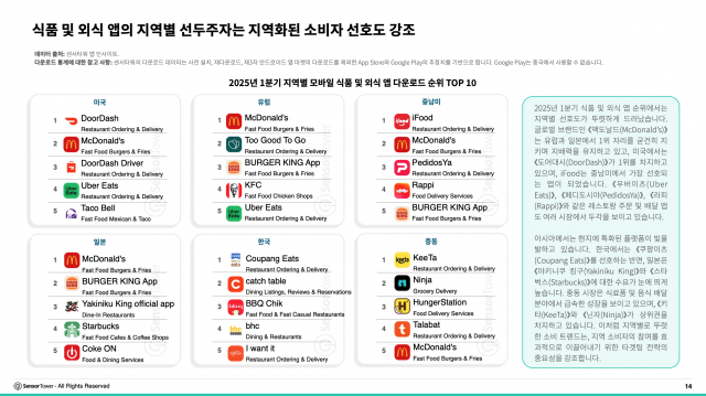 식품 및 외식 앱의 지역별 선두주자는 지역화된 소비자 선호도 강조