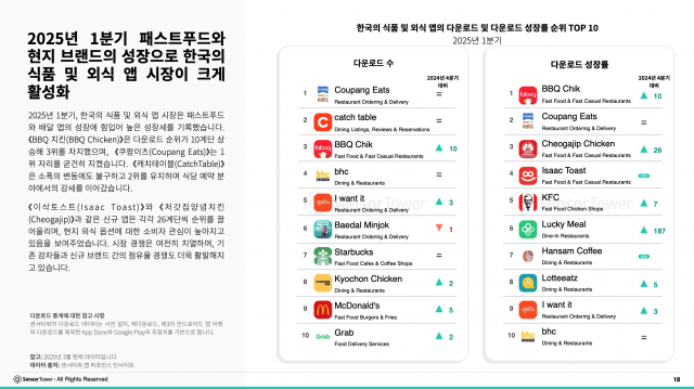 2025년 1분기 패스트푸드와 현지 브랜드의 성장으로 한국의 식품 및 외식 앱 시장이 크게 활성화