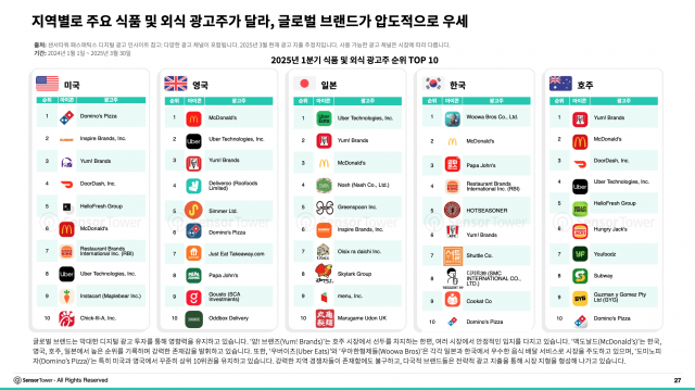 지역별로 주요 식품 및 외식 광고주가 달라 글로벌 브랜드가 압도적으로 우세