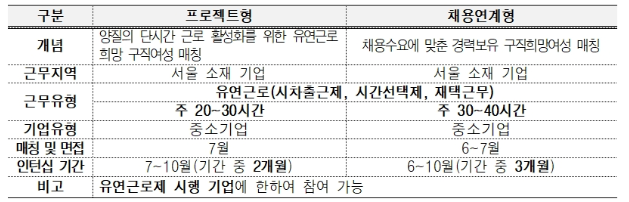 서울우먼업 인턴십 모집유형별 세부내용