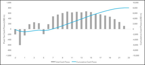 Figure 4: Estimated project cash flows.