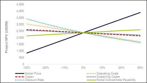 Figure 5: Sensitivity analysis of after-tax net present value (8%).