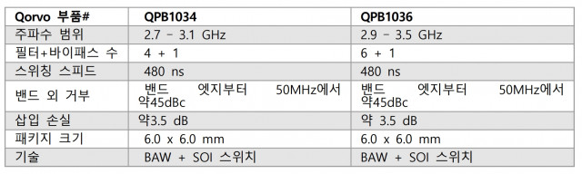 QPB1034, QPB1036 모듈 사양