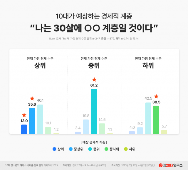 10대가 예상하는 경제적 계층