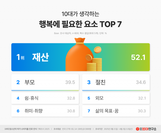 10대가 생각하는 행복에 필요한 요소 TOP 7