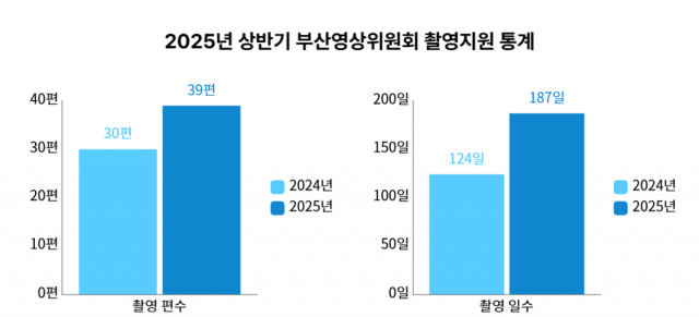2025년 상반기 부산영상위원회 촬영지원 통계